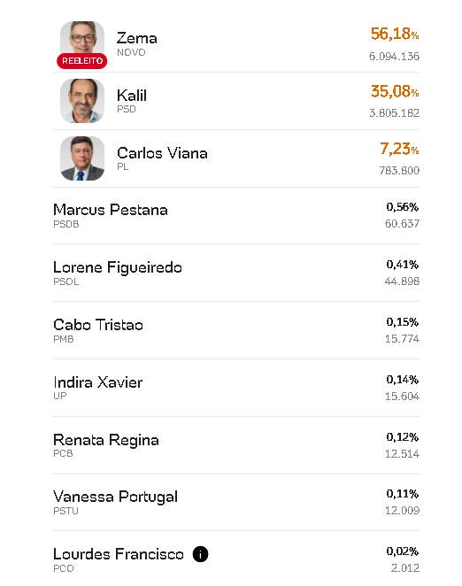 Resultado do primeiro turno da eleição em Minas Gerais