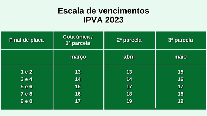 Tabela com vencimentos do IPVA em Minas Gerais